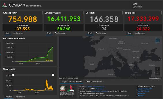 Covid, le notizie. Bollettino: 20.322 contagi e 94 morti. Tasso positività al 10%. LIVE Covid, le notizie. Bollettino: 20.322 contagi e 94 morti. Tasso positività al 10%. LIVE